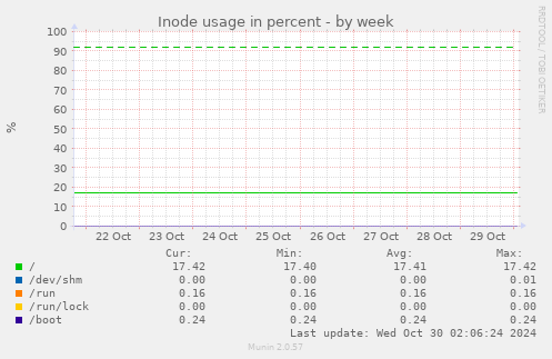 Inode usage in percent