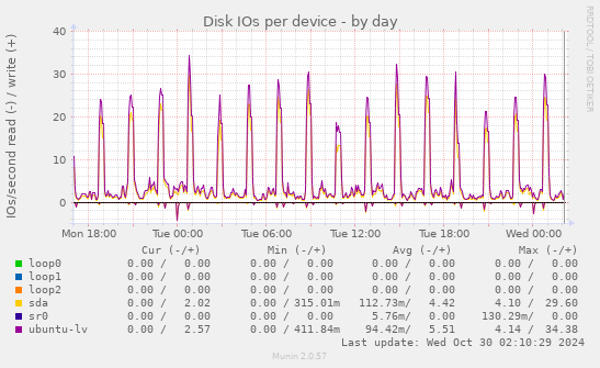 Disk IOs per device