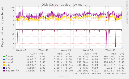 Disk IOs per device