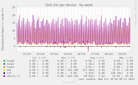 Disk IOs per device