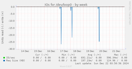 weekly graph