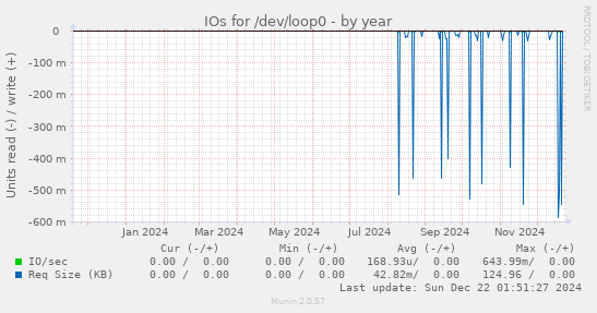 IOs for /dev/loop0