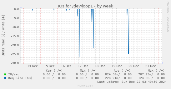 weekly graph