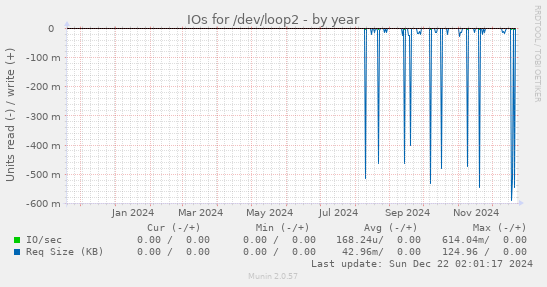 IOs for /dev/loop2