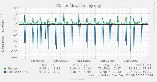 IOs for /dev/sda