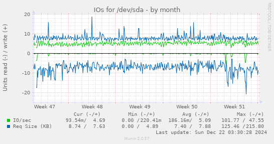 IOs for /dev/sda