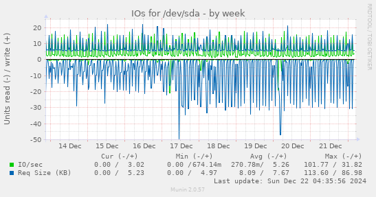 IOs for /dev/sda