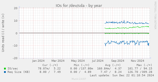 yearly graph