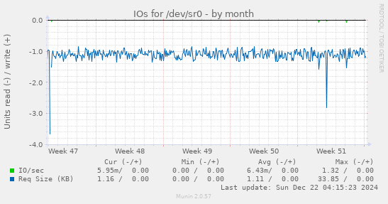 IOs for /dev/sr0