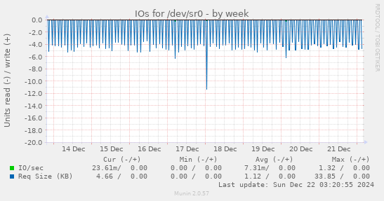 IOs for /dev/sr0