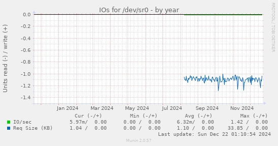 IOs for /dev/sr0