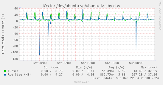 IOs for /dev/ubuntu-vg/ubuntu-lv