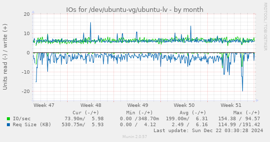 monthly graph