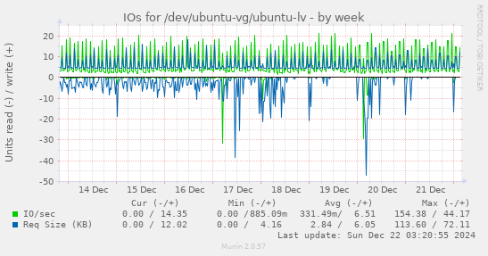 IOs for /dev/ubuntu-vg/ubuntu-lv