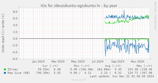 IOs for /dev/ubuntu-vg/ubuntu-lv