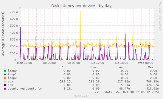 Disk latency per device