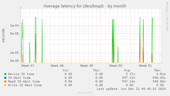 Average latency for /dev/loop0