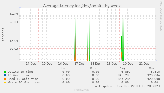 Average latency for /dev/loop0