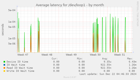 Average latency for /dev/loop1