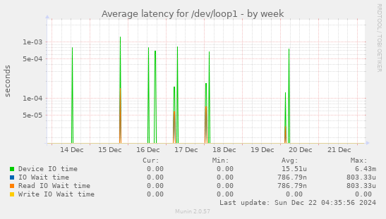 Average latency for /dev/loop1