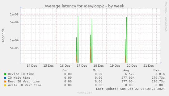 Average latency for /dev/loop2