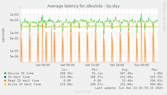 Average latency for /dev/sda