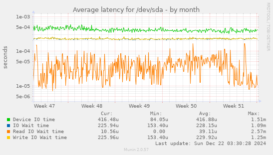 Average latency for /dev/sda