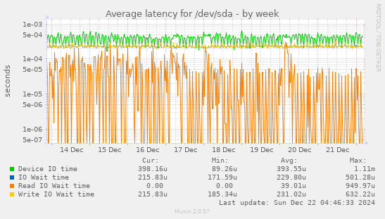 Average latency for /dev/sda