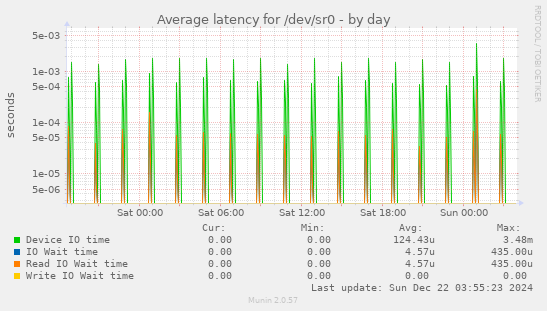 Average latency for /dev/sr0