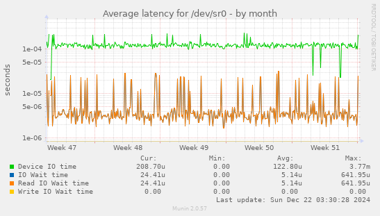 Average latency for /dev/sr0