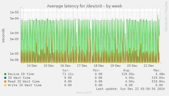 Average latency for /dev/sr0