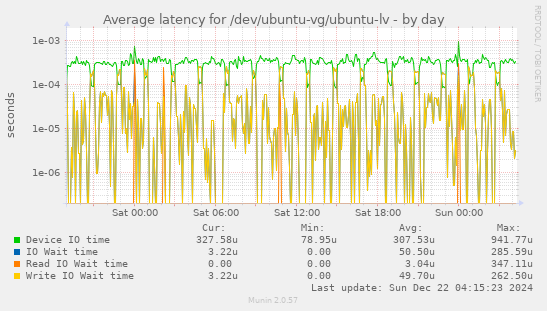 Average latency for /dev/ubuntu-vg/ubuntu-lv