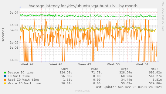 Average latency for /dev/ubuntu-vg/ubuntu-lv