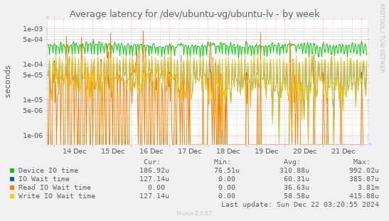 Average latency for /dev/ubuntu-vg/ubuntu-lv