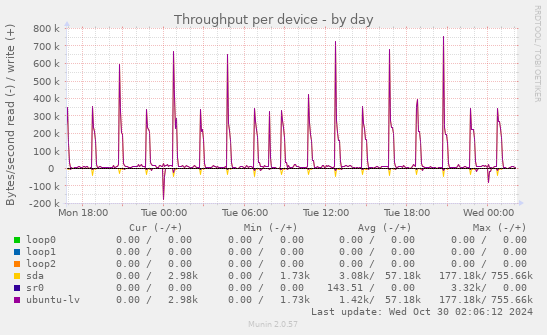 Throughput per device