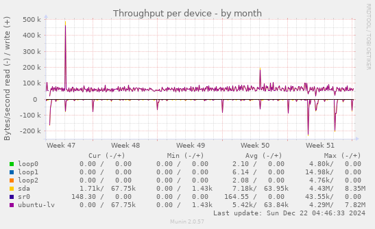 Throughput per device