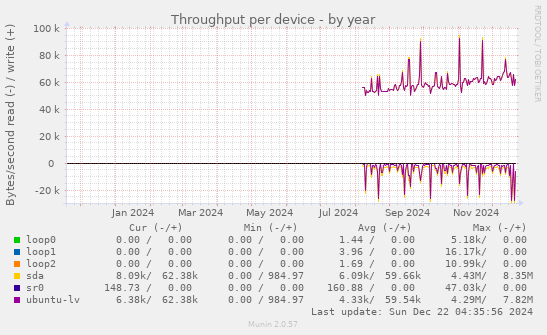 Throughput per device