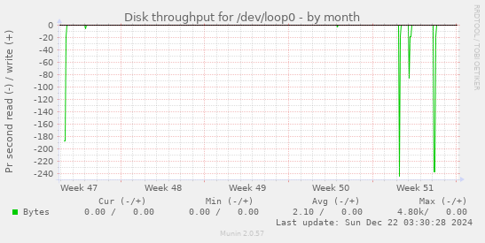 Disk throughput for /dev/loop0