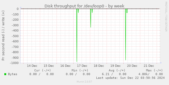 Disk throughput for /dev/loop0