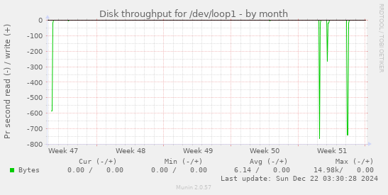 Disk throughput for /dev/loop1