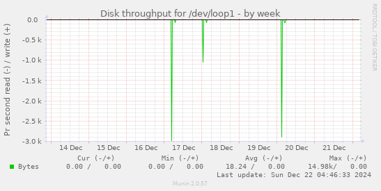 Disk throughput for /dev/loop1