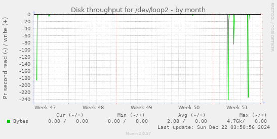 Disk throughput for /dev/loop2