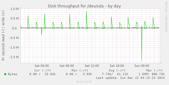 Disk throughput for /dev/sda