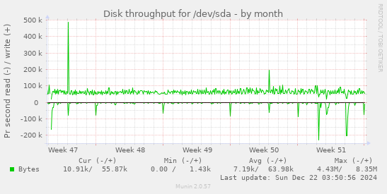 Disk throughput for /dev/sda