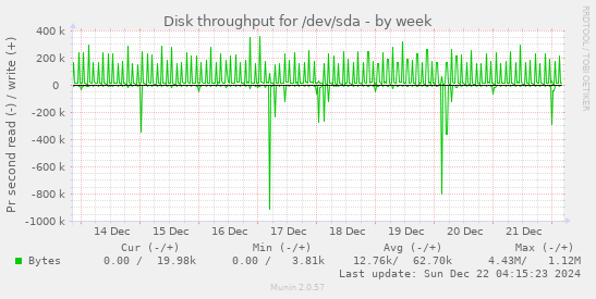 Disk throughput for /dev/sda