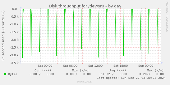 Disk throughput for /dev/sr0