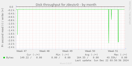 Disk throughput for /dev/sr0