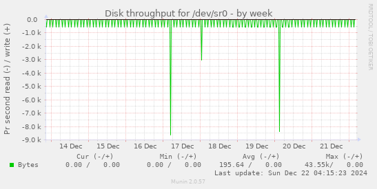 Disk throughput for /dev/sr0