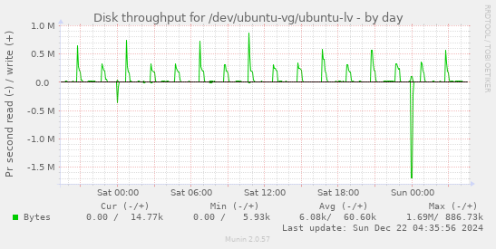 Disk throughput for /dev/ubuntu-vg/ubuntu-lv