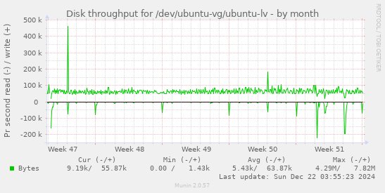 Disk throughput for /dev/ubuntu-vg/ubuntu-lv